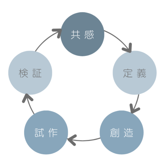 共感→定義→創造→試作→検証